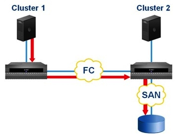 Refer to the exhibit.   A customer needs to provision storage to a host on Cluster 1, but there is no additional local array capacity to allocate.  How could the customer facilitate assigning storage to the Cluster 1 host from an array locally connected to Cluster 2? A)  Enable remote access for a Cluster 2 virtual volume. B)  Add a remote mirror to a Cluster 2 virtual volume. C)  Create a distributed device from a virtual volume on Cluster D)  Add a virtual volume from Cluster 2 to a distributed consistency group.