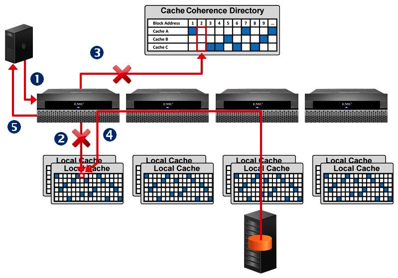 Refer to the exhibit.   What does this 4-step VPLEX cache operation represent? A)  Global Read Miss B)  Local Read Hit C)  Global Read Hit D)  Local Read Miss