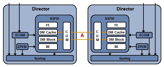 Refer to the Exhibit.   Based on this diagram of a single VPLEX engine, which protocol is represented by  A ? A)  FC B)  IP C)  ISCSI D)  FCIP
