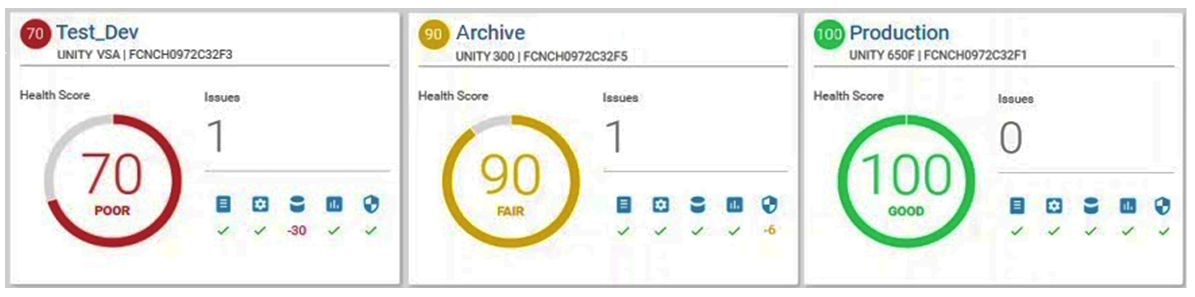 Refer to the exhibit.   What is a possible reason for the health score of 70 that is associated with the Test_Dev storage pool? A)  Data protection for this storage pool is not configured B)  Storage pool is full and oversubscribed, and needs attention C)  Storage pool performance is impacted because of prolonged disk queue length D)  Storage pool has a component failure and needs attention