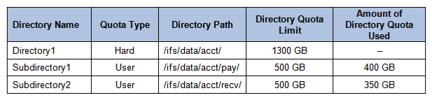 An Isilon customer's administrator created the nested directory structure, shown in the exhibit, using SmartQuotas. However, a user needs to write an additional 650 GB of data to  /ifs/data/acct/recv .   Which steps will enable the user to complete this task? A)  Directory1 QuotA. Increase to 1400 GB User QuotA.Increase to 1000 GB on Subdirectory2 B)  User QuotA. Decrease to 650 GB on Subdirectory2 Directory1 QuotA.Decrease to 1650 GB C)  User QuotA. Decrease to 400 GB on Subdirectory1 Directory1 QuotA.Increase to 1650 GB D)  Directory1 QuotA. Increase to 1350 GB User QuotA.Decrease to 1000 GB on Subdirectory1