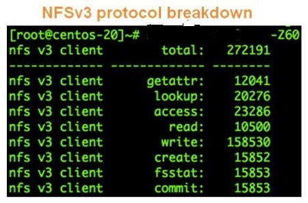 Refer to the exhibit.   Which tool was used to create this output and what is the most telling characteristic? A)  nfsstat and write-intensive access B)  iostat and write-intensive access C)  Read-intensive access and nfsstat D)  isi_netlogger and moderate metadata read operations