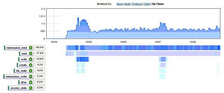 Refer to the exhibit.   A customer calls you and asks if you could come by and interpret their InsightIQ data. You see that namespace reads are 63% of the work load. What would you recommend to help this cluster's namespace performance? A)  Add SSDs B)  Add A-Series nodes C)  Add S-Series nodes D)  Turn off write cache