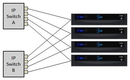 Refer to the exhibit.   You want to add redundancy to your network configuration, rather than performance. You have configured all interfaces into the default SmartConnect zone. How should you configure the switches and Isilon networking to provide your desired network redundancy? A)  Configure the switch ports for LACP and use LACP aggregation for subnet0:pool0. B)  Configure the switch ports as access points and use LACP aggregation for subnet0:pool0. C)  Configure the switch ports for LACP and use FEC aggregation for subnet0:pool0. D)  Configure the switch ports as access points, bond ext-0 and ext-1 on all nodes and use Active/Passive aggregation for subnet0:pool0.