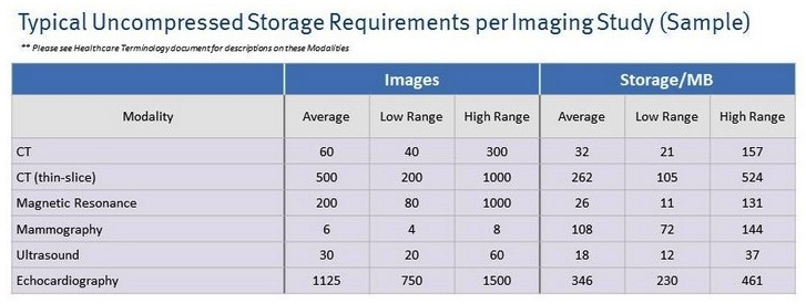 Refer to the exhibit.   A large hospital chain has approached you to redesign their storage infrastructure. The head of IT believes their requirement is for 60 TB of RAW capacity. The following are the notes from meetings with the department heads. Which is the minimum cluster configuration that meets the customer's requirements? A)  3 NL-Series Nodes using SynqIQ to 3 NL-Series Nodes B)  3 S-Series Nodes using SmartPools and 3 NL-Series Nodes for Archive C)  5 S-Series Nodes D)  4 X-Series Nodes using SynqIQ to 4 NL-Series Nodes