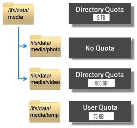 Refer to Exhibit below:   What is represented by the information shown in the exhibit? A)  Directory quota cannot exceed 2 TB for both /ifs/data/media and /ifs/data/media/photo. Directory quota cannot exceed 900 GB for /ifs/data/media/video. Directory quota can be any size up to 2 TB and each user can only store 75 GB for /ifs/data/media/temp. B)  Directory quota cannot exceed 2 TB for /ifs/data/media and no quota limit on /ifs/data/media/photo. C)  Directory quota can be any size up to 2 TB for /ifs/data/media/temp. D)  Directory quota can be any size up to 900 GB and each user can only store 75 GB for /ifs/data/media/temp.