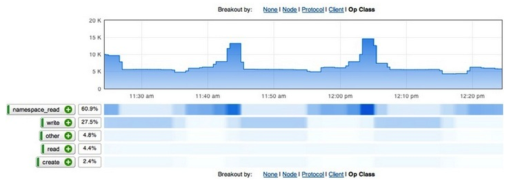 Refer to the exhibit.   You are analyzing a customer's existing Isilon environment using InsightIQ in order to expand the cluster. When examining the protocol data, you see the output as shown. What does the data tell you about the workload? A)  It is mostly sequential reads B)  It uses large read requests C)  It is metadata intensive D)  It contains mostly random writes
