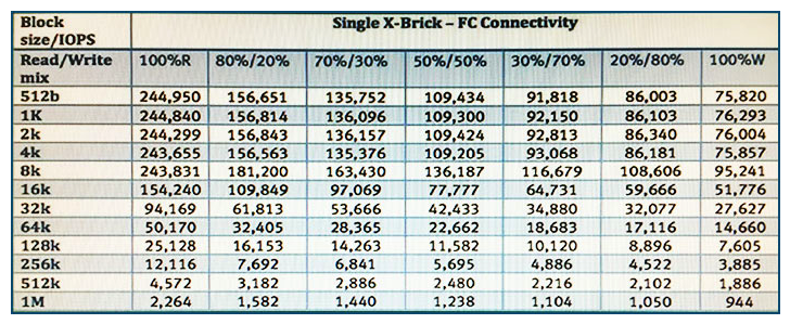   Refer to the exhibit. A customer has a VMware Horizon View environment with the following characteristics: One X-Brick XtremIO cluster 100% read during a boot storm 8K read/writes What is the maximum recommended number of VDIs the XtremIO cluster can support during a boot storm? A)  1625 B)  1833 C)  3250 D)  5094