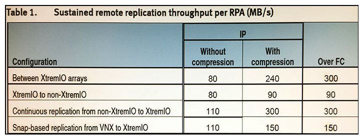   Refer to the Exhibit. A customer has the following XtremIO environment: Read/write ratio is 3:1 I/O size is 8K Write pattern is random Data is compressible If an application generates 100,000 IOPS of traffic, how many RPAs are needed to replicate the traffic from one XtremIO array to another XtremIO array over IP? A)  1 B)  2 C)  3 D)  4