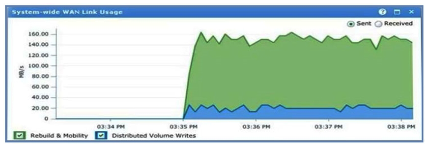 Refer to the exhibit.   A virtual volume created on a distributed device is experiencing performance problems. The virtual volume is in a storage view in Cluster-1. What could be the issue? A)  There is storage volume contention on Cluster-2 B)  A WAN COM failure has occurred C)  Distributed device I/O is exceeding WAN COM bandwidth D)  Device mobility jobs are moving data across the WAN COM