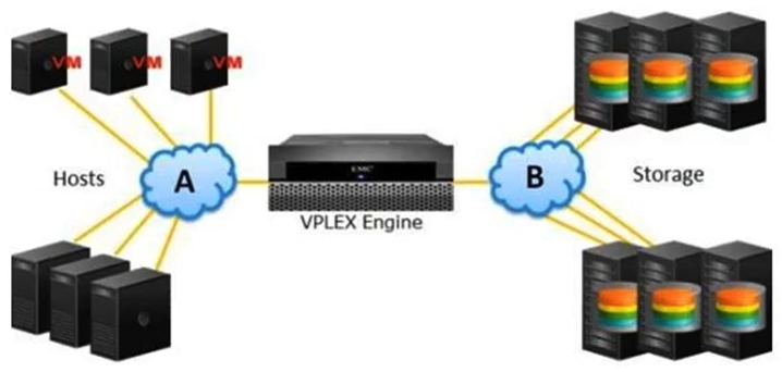   Which protocol is presented by  B  in the exhibit? A)  FC B)  iSCSI C)  FCoE D)  IPFC