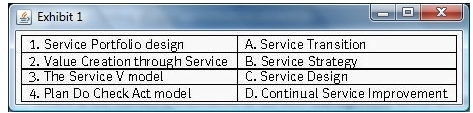 Which is the correct combination of Service Management terms across the Lifecycle?   A)  1A, 2B, 3C, 4D B)  1C, 2D, 3A, 4B C)  1C, 2B, 3A, 4D D)  1B, 2C, 3D, 4A
