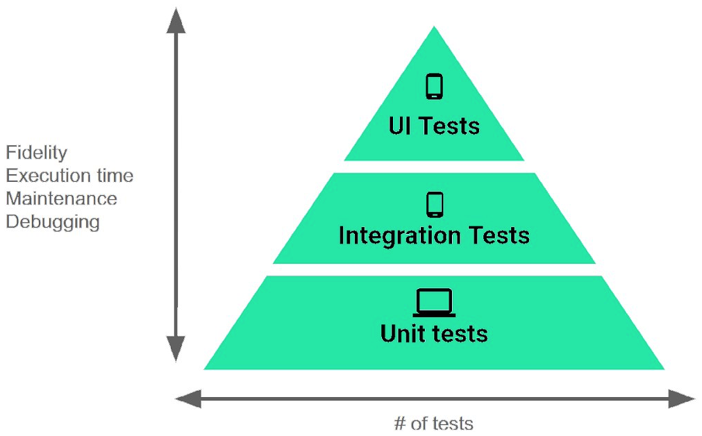   The Testing Pyramid, shown in the Figure, illustrates how your app should include the three categories of tests: small, medium, and large. Small tests are unit tests that : A)  validate your app's behavior one class at a time. B)  validate either interactions between levels of the stack within a module, or interactions between related modules. C)  validate user journeys spanning multiple modules of your app.