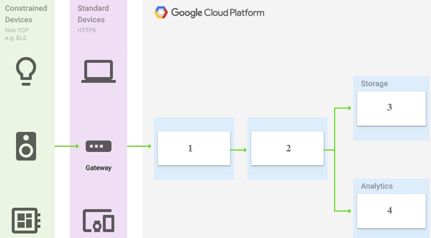 You are building a pipeline to process time-series data. Which Google Cloud Platform services should you put in boxes 1,2,3, and 4?   A)  Cloud Pub/Sub, Cloud Dataflow, Cloud Datastore, BigQuery B)  Firebase Messages, Cloud Pub/Sub, Cloud Spanner, BigQuery C)  Cloud Pub/Sub, Cloud Storage, BigQuery, Cloud Bigtable D)  Cloud Pub/Sub, Cloud Dataflow, Cloud Bigtable, BigQuery