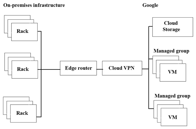   The migration of JencoMart's application to Google Cloud Platform (GCP)  is progressing too slowly. The infrastructure is shown in the diagram. You want to maximize throughput. What are three potential bottlenecks? (Choose three.)  A)  A single VPN tunnel, which limits throughput B)  A tier of Google Cloud Storage that is not suited for this task C)  A copy command that is not suited to operate over long distances D)  Fewer virtual machines (VMs)  in GCP than on-premises machines E)  A separate storage layer outside the VMs, which is not suited for this task F)  Complicated internet connectivity between the on-premises infrastructure and GCP