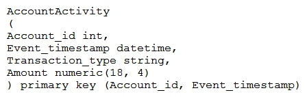 You are designing a schema for a table that will be moved from MySQL to Cloud Bigtable. The MySQL table is as follows:   How should you design a row key for Cloud Bigtable for this table? A)  Set Account_id as a key. Set Account_id as a key. B)  Set Account_id_Event_timestamp as a key. Account_id_Event_timestamp C)  Set Event_timestamp_Account_id as a key. Event_timestamp_Account_id D)  Set Event_timestamp as a key. Event_timestamp