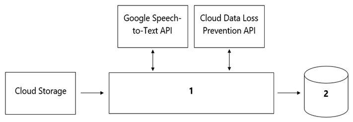 Your organization's call center has asked you to develop a model that analyzes customer sentiments in each call. The call center receives over one million calls daily, and data is stored in Cloud Storage. The data collected must not leave the region in which the call originated, and no Personally Identifiable Information (PII)  can be stored or analyzed. The data science team has a third-party tool for visualization and access which requires a SQL ANSI-2011 compliant interface. You need to select components for data processing and for analytics. How should the data pipeline be designed?   A)  1= Dataflow, 2= BigQuery B)  1 = Pub/Sub, 2= Datastore C)  1 = Dataflow, 2 = Cloud SQL D)  1 = Cloud Function, 2= Cloud SQL