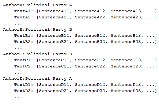 Your team is working on an NLP research project to predict political affiliation of authors based on articles they have written. You have a large training dataset that is structured like this:   You followed the standard 80%-10%-10% data distribution across the training, testing, and evaluation subsets. How should you distribute the training examples across the train-test-eval subsets while maintaining the 80-10-10 proportion? A)  Distribute texts randomly across the train-test-eval subsets: Train set: [TextA1, TextB2, ...] Test set: [TextA2, TextC1, TextD2, ...] Eval set: [TextB1, TextC2, TextD1, ...] B)  Distribute authors randomly across the train-test-eval subsets: (*)  Train set: [TextA1, TextA2, TextD1, TextD2, ...] Test set: [TextB1, TextB2, ...] Eval set: [TexC1,TextC2 ...] C)  Distribute sentences randomly across the train-test-eval subsets: Train set: [SentenceA11, SentenceA21, SentenceB11, SentenceB21, SentenceC11, SentenceD21 ...] Test set: [SentenceA12, SentenceA22, SentenceB12, SentenceC22, SentenceC12, SentenceD22 ...] Eval set: [SentenceA13, SentenceA23, SentenceB13, SentenceC23, SentenceC13, SentenceD31 ...] D)  Distribute paragraphs of texts (i.e., chunks of consecutive sentences)  across the train-test-eval subsets: Train set: [SentenceA11, SentenceA12, SentenceD11, SentenceD12 ...] Test set: [SentenceA13, SentenceB13, SentenceB21, SentenceD23, SentenceC12, SentenceD13 ...] Eval set: [SentenceA11, SentenceA22, SentenceB13, SentenceD22, SentenceC23, SentenceD11 ...]
