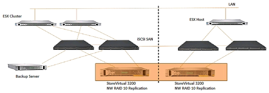   An HPE StoreVirtual 3200 system consists of 19x 1.2 TB Drives in a RAID5 with a capacity level of 75%. The network is built with four HPE FlexFabric 5900 switches. The customer complained about performance challenges with the given configuration, and the administrator identified the drive configuration as a bottleneck. A performance analysis shows latencies above 60ms. Installation of the systems was done by best practices. Which actions should be performed to solve these issues? (Choose two.)  A)  Advise additional tiering licenses. B)  Change RAID set to RAID 1 on both systems. C)  Offer SSD drives for tiering purposes and a performance boost. D)  Verify that a minimum of 4 RAID sets are built for optimal performance. E)  Set the bonding policy to ALB on both systems.