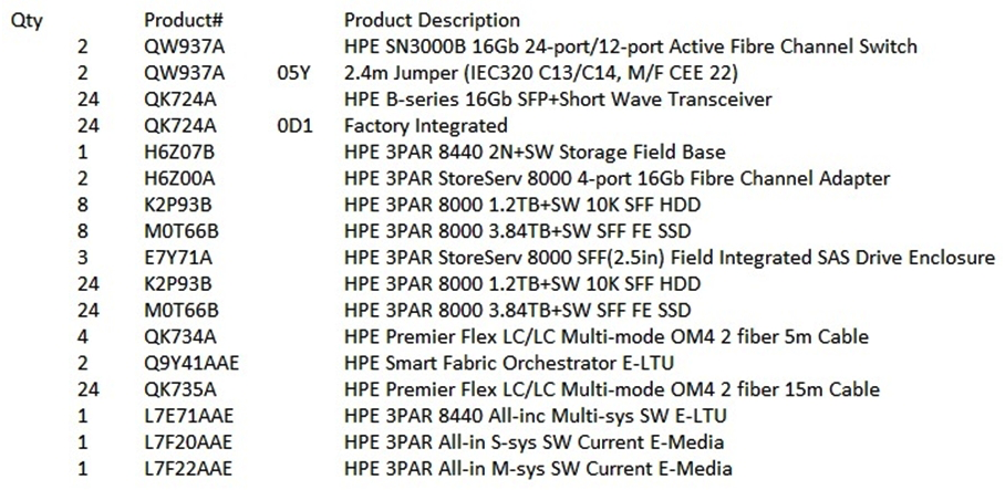 Refer to the exhibit, which reflects the Bill of Materials (BOM)  configuration for one datacenter.   A customer needs a new storage solution of two HPE 3PAR 8440 arrays. The customer's environment consists of eight physical servers in each data center attached to the SAN and one StoreOnce 3540 system with two FC I/O cards. The distance between data centers is less than 75 meters. What should you add the BOM to meet the customer needs? A)  one HPE 25m Mini SAS High Density Active Optical Cable for each HPE 3PAR 8440 B)  one HPR 3PAR StoreServ AC RPS Service Processor C)  one HPE 3PAR StoreServ 8000 Direct Connect Cabling Option for Drive Enclosure for each HPE 3PAR 8440 D)  one HPE SN3000B SAN Switch 12-port Upgrade E-LTU per switch, appropriate number of SFPs and cables
