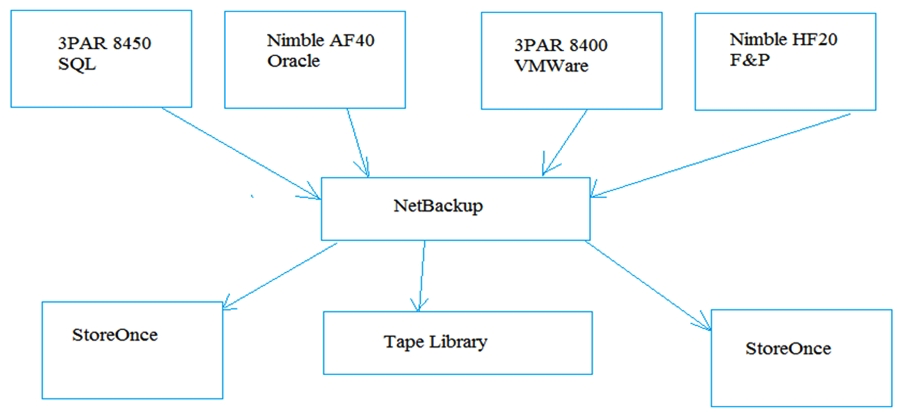 Refer to the exhibit. A customer is looking to replace the backup environment shown. Which HPE Storage Tool should you use to assess their backup environment?   A)  HPE NinjaProtected+ B)  HPE Storage Sizer   C)  HPE NinjaCrawler D)  DD Analyzer