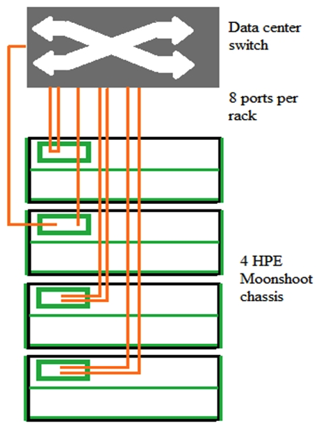   An architect proposes an HPE Moonshot solution to a customer. The customer informs the architect that the data center switches can only provide four 40GbE ports per rack. How should the architect modify the proposed solution so that each rack meets the requirement? A)  Replace the 45XGc modules with the 180G module to aggregate uplink ports on multiple chassis into a single port B)  Use the iLO Chassis Management (CM)  module port to support both iLO and production traffic on four of the HPE Moonshot chassis C)  Create two Intelligent Resilient Framework (IRF)  fabrics, each with four switch modules, and let the switches in each fabric share uplinks D)  Use the iLO Chassis Management (CM)  module port to daisy chain the chassis together and let the chassis in the daisy chain share uplinks