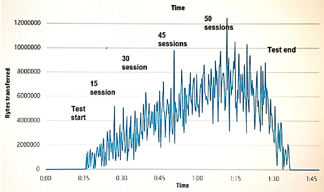 View the Exhibit.     Refer to the exhibit. An architect is planning an HPE Moonshot System with m710 cartridges to support a customer application virtualization solution. The customer indicated that the maximum acceptable response time for the solution is three seconds. The architect has implemented a POC and tested a single cartridge with different numbers of user sessions. The architect monitored resource utilization throughout the tests. The results of the test with the point at which the response time exceeded three seconds are shown, marked as the  VSI max.  What should the architect conclude from this test? A)  CPU becomes a limiting factor around 50 sessions, so the architect should propose at least one cartridge per 45 or 50 users. B)  None of the monitored resources shows signs of being a bottleneck, so the architect should consider other factors such as the HPE Moonshot switch module. C)  The network adapter becomes a bottleneck before other resources, so the architect should propose m710p cartridges, which provide 10GbE ports. D)  The memory becomes a bottleneck before other resources, so the architect should propose m400 cartridges, which provide a higher memory capacity.