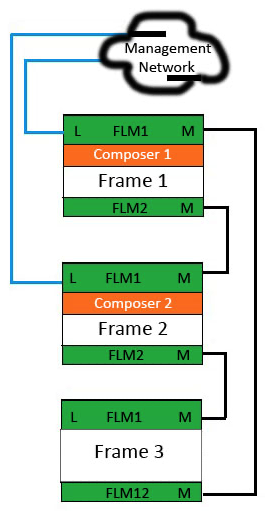 Refer to the exhibit.   You are installing three Synergy frames for a customer PoC in the configuration shown. The composer is unable to discover the frames. What is the most likely cause of the problem? A)  Another composer is needed Frame 3 B)  Composer 2 is in the wrong frame C)  The management network should be connected to the top and bottom frames D)  The management ring should be connected using the FLM link ports