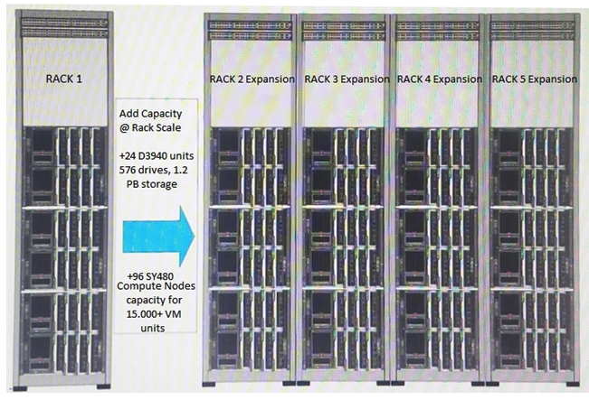   A customer is expanding its Synergy environment from one rack with a 3-frame master/satellite configuration to five racks (15 Synergy Frames)  with identical hardware configurations. What must the integrator do to perform this Synergy expansion? A)  Create new Logical Enclosure (LE) , Logical Enclosure Group (LIG) , and Enclosure Group (EG)  for each rack B)  Create a new Logical Enclosure (LE)  for each rack using existing templates C)  Re-home the Logical Enclosure (LE)  using the edited Enclosure Group (EG)  and Logical Interconnect Group (LIG)  D)  Perform hardware discovery from the console, and copy the Logical Enclosure (LE) 