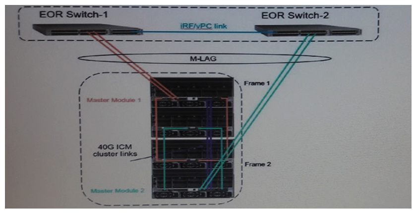 Refer to the exhibit.   A customer with the design shown needs to perform an in-place upgrade to its environment to scale the two-frame single homed Multimodule Link Aggregation Group (MLAG)  configuration to a three-frame configuration. The new frame needs to provide a redundant 20Gb connection for the compute module ports in Fabric 3. Which interconnect modules should the integrator use in Frame 3? A)  HPE Virtual Connect SE 40Gb F8 module in bay 3 and HPE Virtual Connect SE 40Gb F8 Module in bay 6 B)  HPE Synergy 10Gb Interconnect Link Module in bay 3 and HPE Synergy 10Gb Interconnect Link Module in bay 6 C)  HPE Synergy 20Gb Interconnect Link Module in bay 3 and HPE Synergy 20Gb Interconnect Link Module in bay 6 D)  HPE Synergy 20Gb Interconnect Link Module in bay 3 and HPE Synergy 10Gb Interconnect Link Module in bay 6