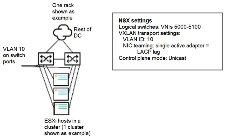Refer to the exhibit.   The exhibit indicates the customer NSX design and your plan for the connected ToR switches, which are ArubaOS-CX switches. Is this something that you must do to make the network design fit with the customer design? Enable VXLAN on the ArubaOS-CX switches and link VXLAN IDs 5000-5100 to VLAN 10. A)  Yes B)  No