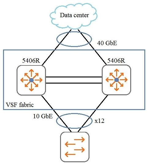 Refer to the exhibits. Exhibit 1 shows the logical plan, and Exhibit 2 shows the BOM created with IRIS. An architect plans to propose two 5406Rzl switches as a VSF fabric for a campus network core. Which issue with the plan should the architect correct? Exhibit 1   Exhibit 2   A)  Add two QSPF+ MP0 SR4 transceivers. B)  Change the v2 modules to v3 modules. C)  Add stacking modules and cables. D)  Change the power supply type.