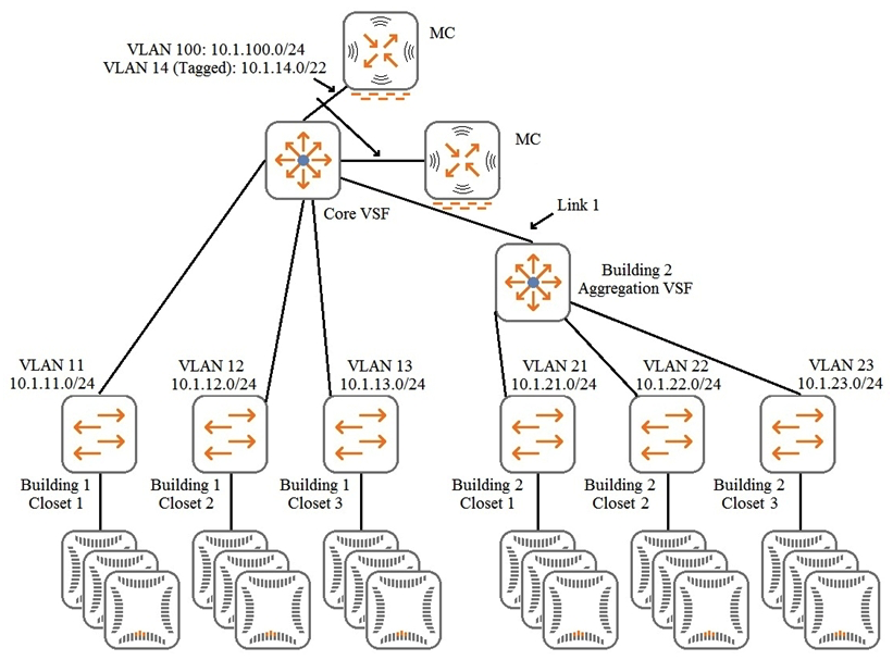 Refer to the exhibit.   The customer needs to expand its wired and wireless network to a new building, Building 2, which is near the existing building, Building 1. The exhibit shows the logical plan that the architect has created so far. The aggregation layer switches in the new building should provide the default gateway services for the VLANs in the new building and route traffic to the core. The existing Aruba Mobility Controllers (MCs)  will control the new APs. What should be the VLAN assignment for Link 1, indicated in the exhibit? A)  an unused VLAN such as 200 B)  VLANs 21, 22, and 23 only C)  VLANs 11, 12, 13, 21, 22, and 23 D)  the default VLAN and VLAN 14