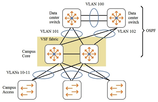 Refer to the exhibit.   The customer requires fast failover if any one link or core device fails. Which additional technology should the architect plan on the core VSF fabric to meet these criteria? A)  OSPF graceful restart B)  SmartLink C)  BGP D)  VRRP