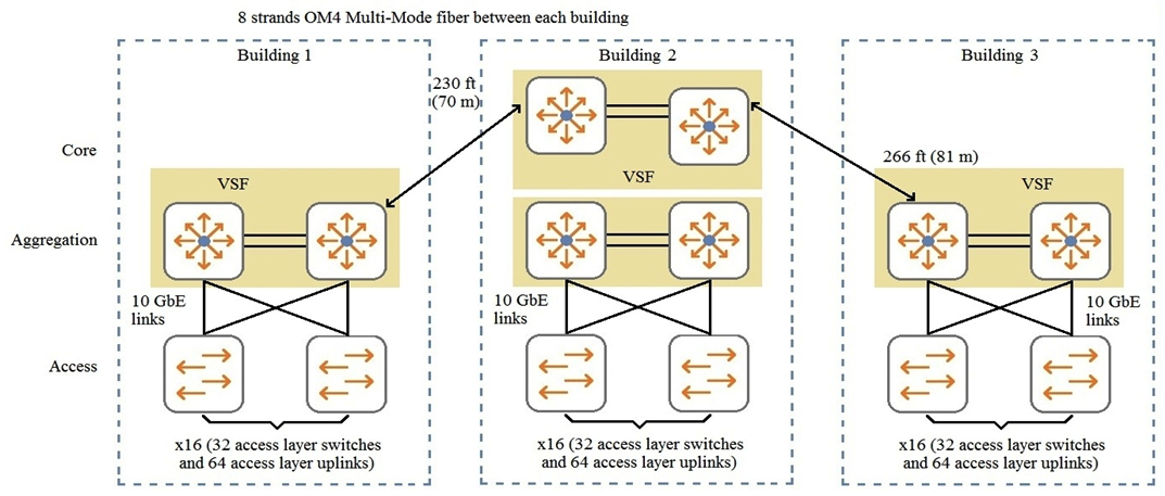 Refer to the exhibit.   An architect selects 5406R switches for the aggregation layer. What is an appropriate amount of bandwidth for the link aggregation between each aggregation layer VSF fabric and the campus core? A)  60 Gbps B)  160 Gbps C)  200 Gbps D)  320 Gbps