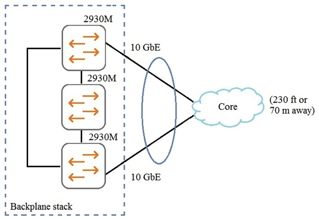 Refer to the exhibits. Exhibit 1.   Exhibit 2.   Exhibit 1 shows the logical plan, and Exhibit 2 shows the BOM that the administrator has made in Iris. What is missing from the IRIS BOM? A)  stacking modules and cables B)  stacking licenses C)  10 GbE direct attach cables D)  an uplink module for one of the switches