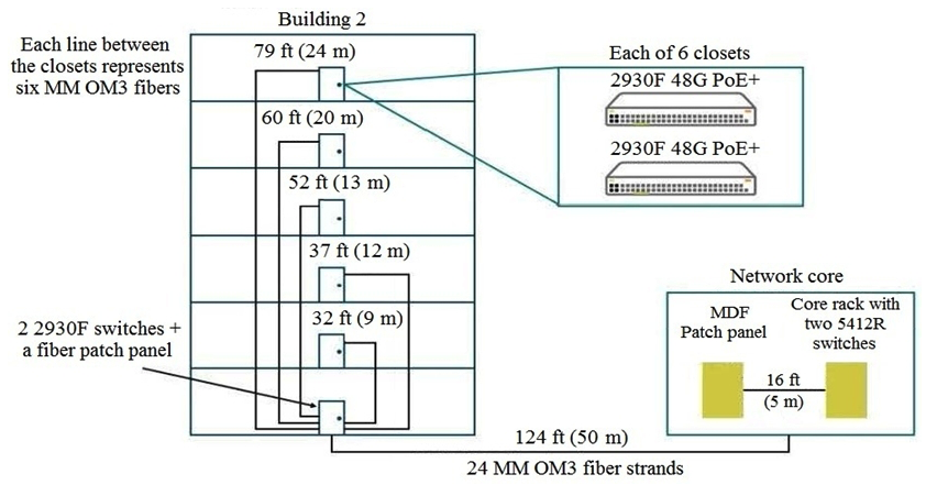 Refer to the exhibit.   The exhibit shows the current plan for a wired network upgrade. As much as possible, the customer wants to flatten the architecture and avoid recabling. However, each Building 2 switch must also maintain connectivity to the core if one link fails. What should the architect propose to meet the customer requirements? A)  Use two additional 2930F switches to act as an aggregation layer for Building 2; connect them to the core on 40 GbE connections. B)  Connect each Building 2 switch directly to the core on a single fiber strand through the use of SFP+-SR transceivers. C)  Combine the switches in each Building 2 closet as a VSF fabric; establish two 10 GbE connections to the core per fabric. D)  Extend additional fiber between the buildings so that each Building 2 switch can have a direct 10 GbE connection to the core.