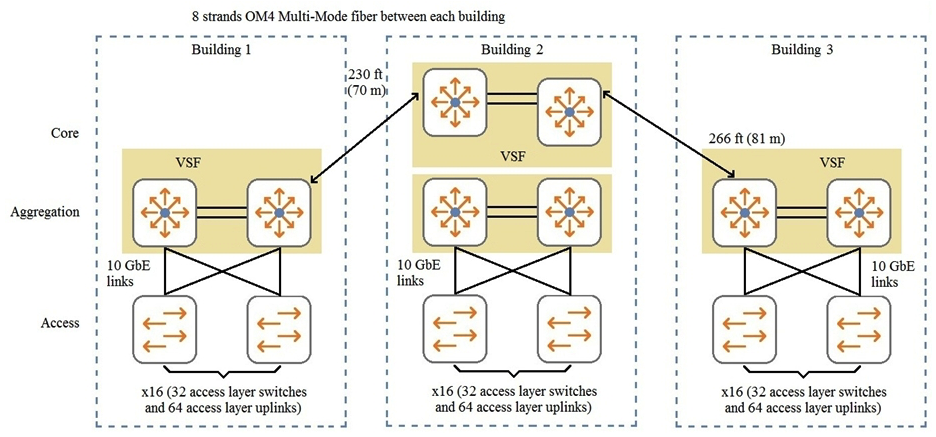 Refer to the exhibit.   An architect selects 5406R switches for the aggregation layer. What is the maximum bandwidth possible between the aggregation and core layers using 8 strands of OM4 MM fiber at the distances indicated in the diagram? A)  60 Gbps B)  160 Gbps C)  200 Gbps D)  320 Gbps
