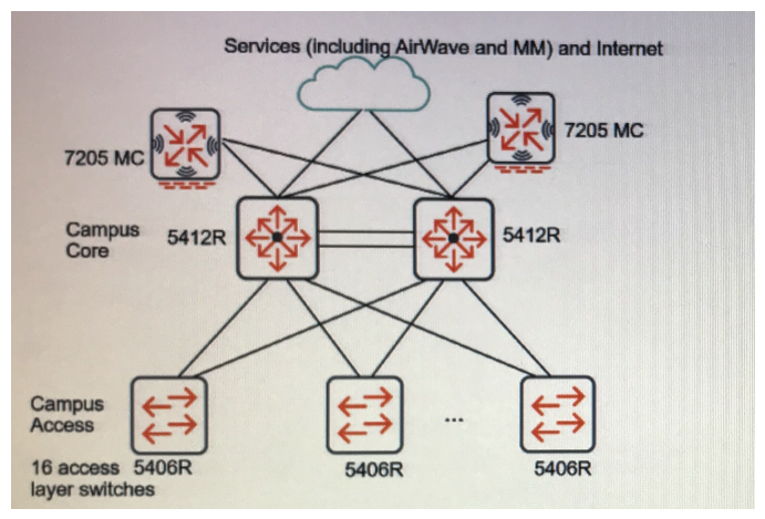 Refer to the exhibit.   What is one reason for an architect to recommend the use of Virtual Switching Framework (VSF)  in this network? A)  VSF enables software-defined network monitoring in conjunction with AirWare. B)  VSF transforms switches into virtual extensions of the MCs to simplify MST management. C)  VSF enables administrators to manage all 18 switches as a single switch. D)  VSF simplifies the topology and eliminates the need for spanning tree.