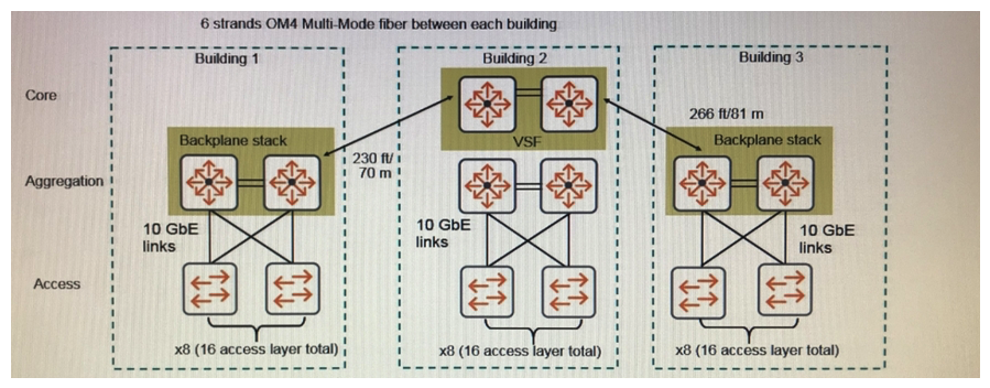 Refer to the exhibit.   An architect determines that 80 Gbps bandwidth is required for the link aggregation between the Building 1aggregation layer and Building 2. Which transceivers should the architect recommend for each pair of switches? A)  two QSPF+ BiDi B)  two QSPF+ MPO C)  eight SPF+ LR D)  eight SFP+ SR