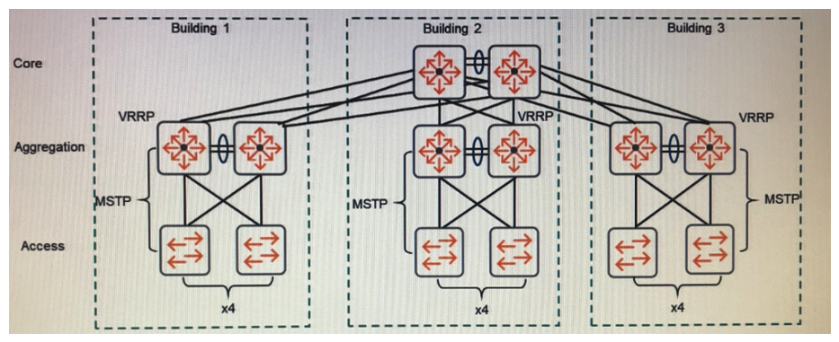 Refer to the exhibit.   A customer wants to replace the core and aggregation layer of an existing network. Currently the network routes between the aggregation layer and core, and uses the technologies shown in the exhibit. The customer now wants to route at the core, instead of the aggregation layer, and extend some of the same VLANs in different buildings. However, the customer cannot eliminate the aggregation layer at this point. What should the architect recommend? A)  Create a backplane stack at the aggregation layer and a VSF fabric at the core. B)  Implement broadcast filtering on switch-to-switch links across all of the buildings. C)  Combine all switches in the aggregation layer and core into a single backplane stack. D)  Use VRRP on the core and aggregation switches, with the aggregation switches acting as standby.