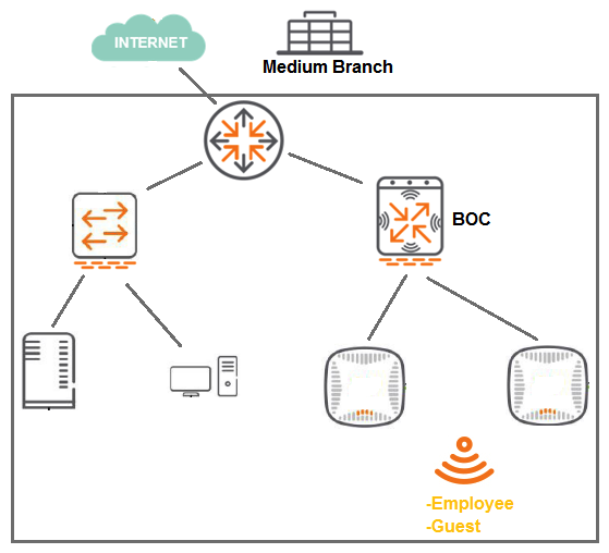 Refer to the exhibit.   A 7008 Branch Office Controller (BOC)  is deployed in a remote office behind a core router. This core router does not support 802.1q encapsulation. The Mobility Controller (MC)  is the gateway for two tunneling mode SSIDs, as shown in the exhibit. Which two different configuration options ensure that wireless users are able to reach the branch network through the router? (Select two.)  A)  Configure all ports of the BOC as access ports on the controller VLAN, and change the gateway of clients to the core router IP. B)  Configure the uplink of the BOC as an access port on the controller VLAN, and enable NAT for the SSID VLANs. C)  Configure the uplink of the BOC as a trunk port, tagging the controller and the SSID VLANs, and enable NAT for the SSID VLANs. D)  Configure the uplink of the BOC as an access port on the controller VLAN, and add static router in the router for the SSID VLAN subnets. E)  Configure the uplink of the BOC as a trunk port that permits the controller and the SSID VLANs. The controller VLAN must be native.