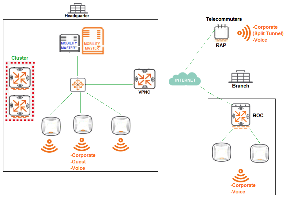 Refer to exhibit.   A company has a multiple Arua implementation with three different locations named Headquarter, Branch, and Telecommuters. The network design includes the following: Headquarter APs terminate at the Mobility Controller (MC)  cluster and propagate Corporate, Guest, and Voice SSIDs Branch APs terminate at the Branch Office Controller (BOC)  and propagate Corporate and Voice SSIDs BOC reaches the Mobility Master (MM)  through a VPNC. Telecommuter RAPs terminate at VPNC and propagate Corporate and Voice SSIDs. The Corporate SSID on the RAPs is split-tunnel, all other SSIDs are tunnel. The network design requires minimal AP group and VAP configuration effor, while preventing unnecessary VAP propagation to lower hierarchy levels. Following Aruba node hierarchy desing recommendations, which group hierarchy design helps meet these requirements? A)  /md /md/Corp1/ /md/Corp1/Offices /md/Corp1/Offices/Headquarter /md/Corp1/Offices/Branch /md/Corp1/Telecommuters /mm /mm/mynode B)  /md/Headquarter /md/Branch /md/Telecommuters C)  /md/Locations /md/Locations/Headquarter /md/Locations/Branch /md/Locations/Telecommuters D)  /md/Location1/ /md/Location1/Branch /mdLocation1/Offices /md/Location1/Offices/Headquarter /md/Location1/Telecommuters