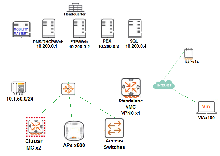 A financial institution contacts an Aruba partner to deploy an advanced and secure Mobility Master (MM) -Mobility Controller (MC)  WLAN solution in its main campus and 14 small offices/home offices (SOHOs) . Key requirements are that users at all locations, including telecommuters with VIA, should be assigned roles with policies that filter undesired traffic. Also, advanced WIPs should be enforced at the campus only. These are additional requirements for this deployment: RAPs should ship directly to their final destinations without any pre-setup and should come up with the right configuration as soon as they get Internet access. Activate should be configured with devices MACs, serial numbers, and provisioning rules that redirect them to the standalone VMC at the DMZ Users should be able to reach DNS, FTP, Web and telephone servers in the campus as well as send and receive IP telephone calls to and from the voice 10.1.50.0/24 segment. Local Internet access should be granted. Refer to the exhibit.   Refer to the scenario and the exhibit.   The standalone VMC will act as a VPN Concentrator of the RAPs. The network administrator configures the Standalone VMC with a pool of addresses and the SOHOs AP Group from the MM. Which additional steps must the network administrator perform to allow the RAPs to terminate their IPSec tunnels and associate to the Standalone VMC? A)  Add RAP MAC addresses into the RAP whitelist, and associate them with the SOHOs AP-Group. B)  Add RAP MAC addresses into the CPSec whitelist, and associate them with the SOHOs AP-Group. C)  Configure the same IP Pool at the MM group level, then create user accounts for the RAPs in the internal database. D)  Create user accounts with the sys-ap-role, and define shared secrets to associate to RAP IP addresses at the MM group level.