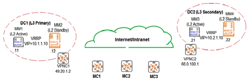 Refer to the exhibit.   An Aruba network is deployed with L2 and L3 Mobility Master (MM)  redundancy across two datacenters, as shown in the exhibit. The network administrator confirms that all Mobility Controllers (MC)  are currently communicating with MM1, which is the L2 Active, and L3 Primary. Which MM IP will MCs communicate with if MM1 fails? A)  10.1.1.10 B)  10.1.1.12 C)  10.2.1.10 D)  10.2.1.21