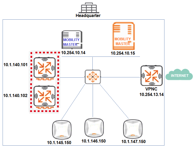 Refer to the exhibits. Exhibit 1   Exhibit 2   Exhibit 3   A network engineer deploys a Master Controller (MC)  cluster at Headquarter to offer high levels of redundancy, and prepares the wired side of the network. This preparation includes the VLAN, DHCP Settings, and unicast routing services that APs require to reach the cluster. The network engineer waits for 20 minutes after connecting the APs and sees that no SSIDs are advertised. The network engineer logs into one of the MCs and one of the AP's consoles to obtain the outputs shown in the exhibits. What can the network engineer do to fix the APs discovery process, to ensure the best scalability even if one MC fails? A)  Reprovision the APs with a different Master IP. B)  Modify the IP address in one of the MCs. C)  Modify option 43 in the DHCP pool. D)  Create a VRRP instance in the MCs.