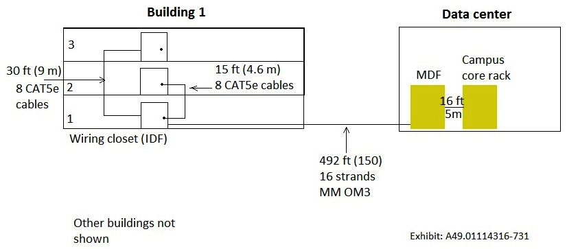 Refer to the exhibits. Exhibit 1. Existing wiring plan:   Exhibit 2. Current proposal:   A customer has a building that needs a switch upgrade. The customer would like at least 20Gbps for the uplink bandwidth out of each closet. The building writing plan is shown in Exhibit 1. The customer will not consider any cable upgrades at this point. The current proposal is shown in Exhibit 2. Which correction must architect make to the proposal to meet the customer requirements? A)  Change the SR transceivers for each link between the writing closet switches and the network core to LRM transceivers. B)  Add an aggregation layer, and connect writing closet switches to the aggregation layer on Smart Rate ports. C)  Add an aggregation layer, and connect writing closet switches to the aggregation layer with SFP+ SR transceivers. D)  Add a mode conditioning cable for each link between the writing closet switches and the network core.