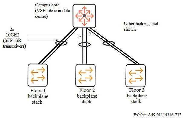 Refer to the exhibits. Exhibit 1. Existing wiring plan:   Exhibit 2. Current proposal:   A customer has a building that needs a switch upgrade. The customer would like at least 20Gbps for the uplink bandwidth out of each closet. The building writing plan is shown in Exhibit 1. The customer will not consider any cable upgrades at this point. The current proposal is shown in Exhibit 2. Which correction must architect make to the proposal to meet the customer requirements? A)  Change the SR transceivers for each link between the writing closet switches and the network core to LRM transceivers. B)  Add an aggregation layer, and connect writing closet switches to the aggregation layer on Smart Rate ports. C)  Add an aggregation layer, and connect writing closet switches to the aggregation layer with SFP+ SR transceivers. D)  Add a mode conditioning cable for each link between the writing closet switches and the network core.