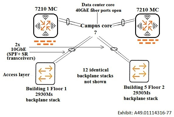 Refer to the exhibit.   An architect has planned the wireless and wired access layers for a network upgrade. The entire solution must support 9,000 wireless devices and 2,250 wired endpoints. The campus core must meet these requirements: no more than 4:1 oversubscription on the links to the data center switch-level redundancy near instant failover if one core switch fails link aggregations between access layer and core same switch software used across the entire campus Which exhibit shows a campus core that meets the customer needs? A)    B)    C)    D)   