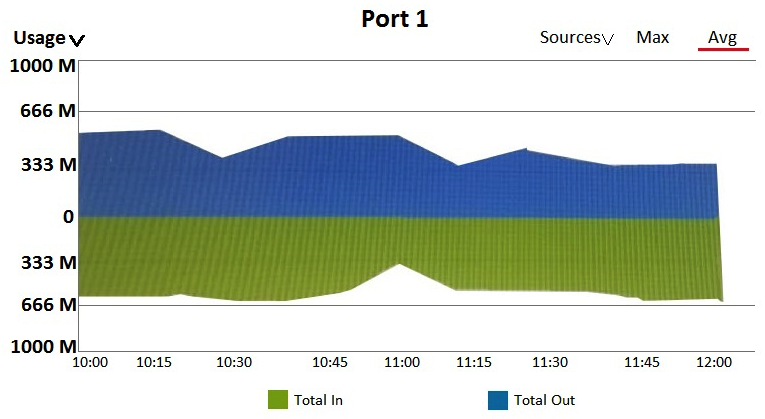 Refer to the exhibit.       A customer needs a wired network upgrade and has complained about performance issues. The architect has collected information about traffic flow on several switch ports in different locations across the network, and the results are shown in the exhibit. Each of these ports is a 1Gbps port. What can the architect conclude? A)  None of these ports show any periods of congestion. B)  Port 1 shows periods of congestion, other ports are not congested. C)  Port 3 shows periods of congestion, other ports are not congested. D)  All of the ports show serious congestion.